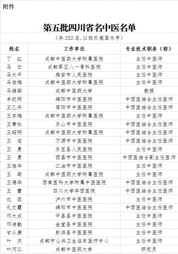 232名中医上榜！第五批四川省名中医名单揭晓